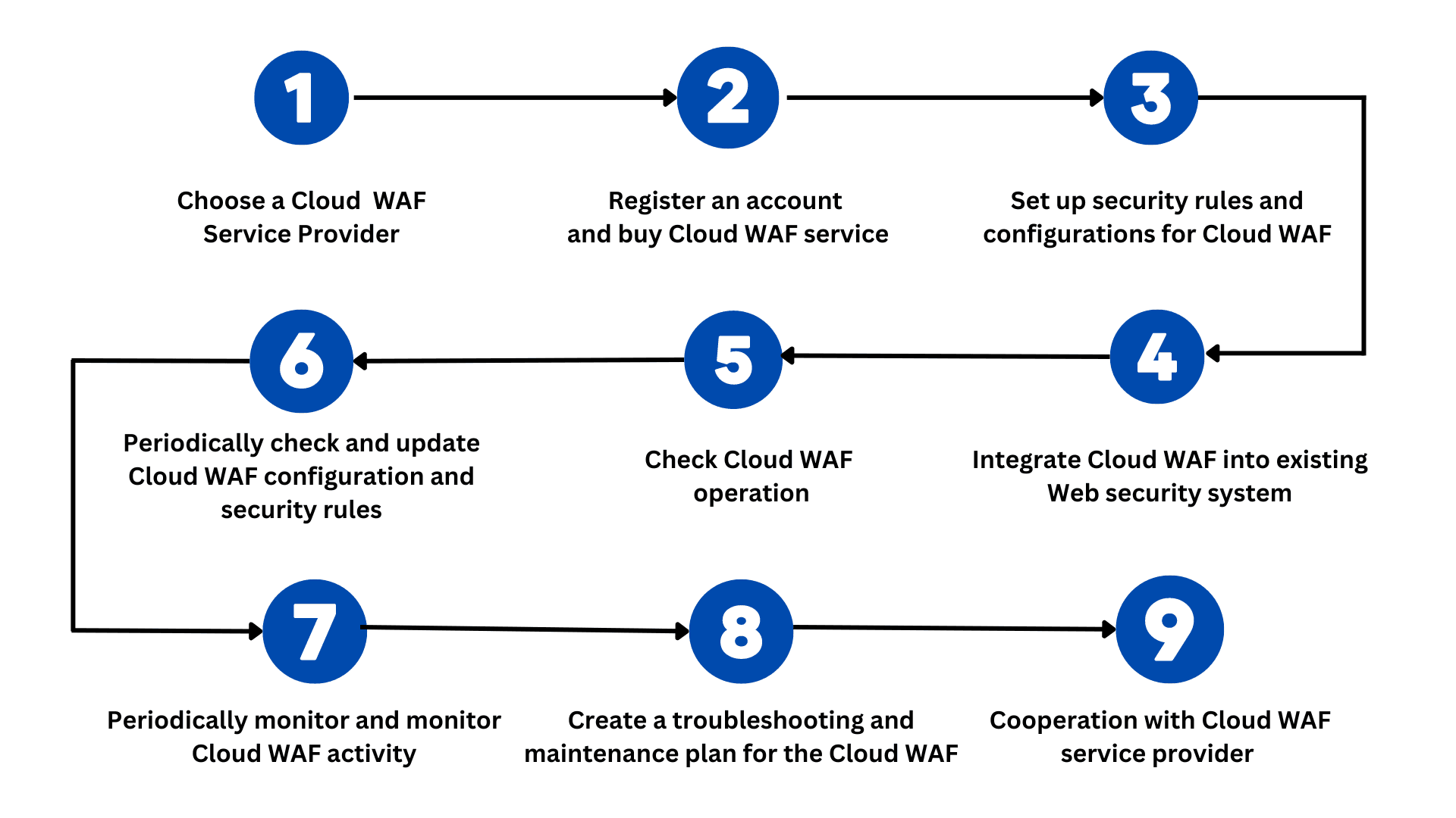 4. Steps to install and integrate Cloud WAF into existing Web security system 