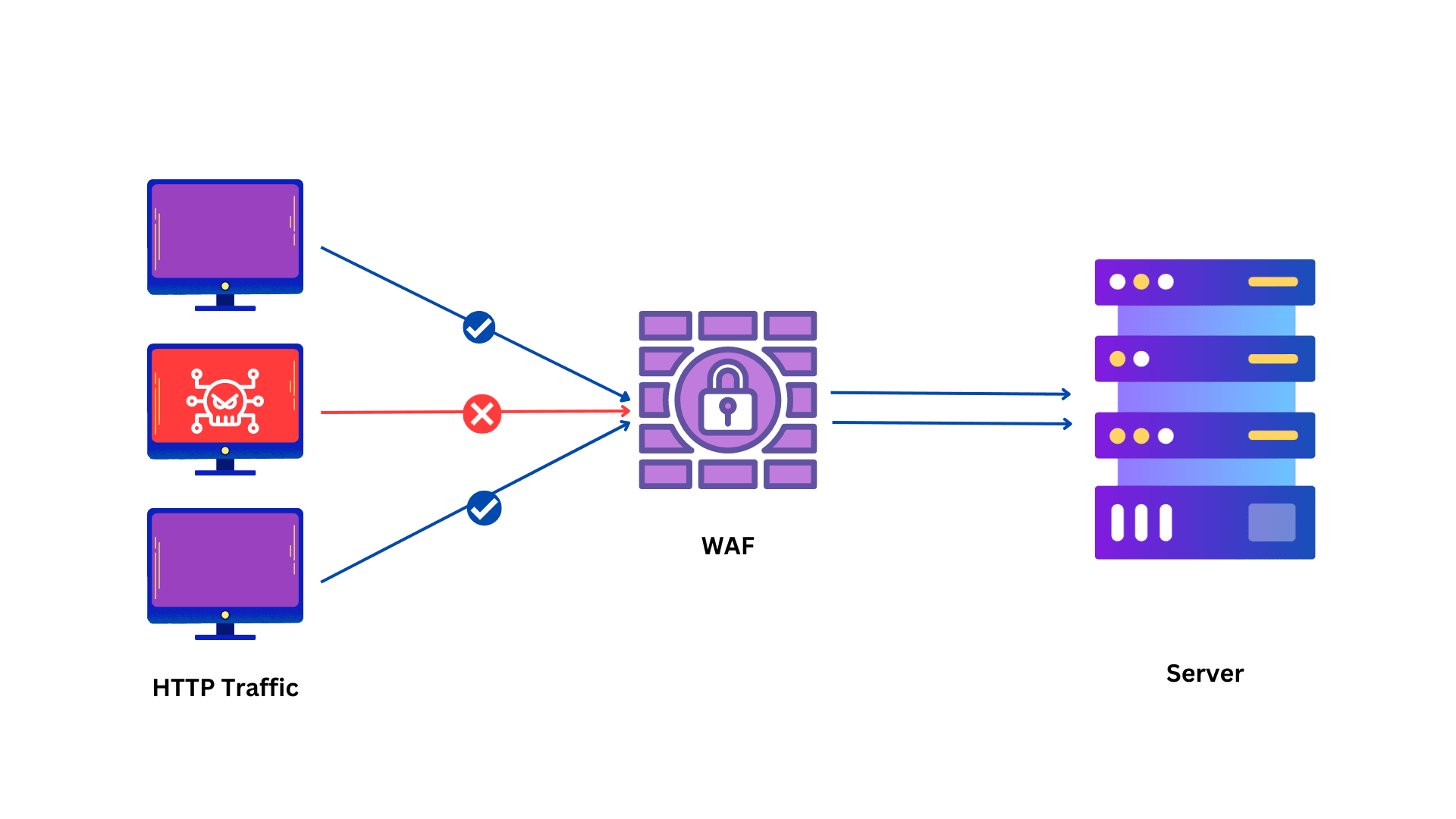 3. How does WAF work?