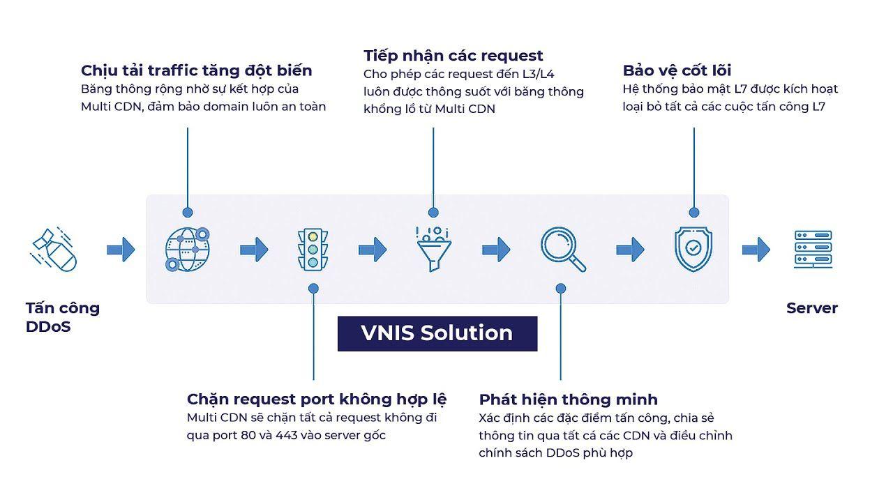 VNIS - Giải pháp bảo mật API trong thời đại 5G