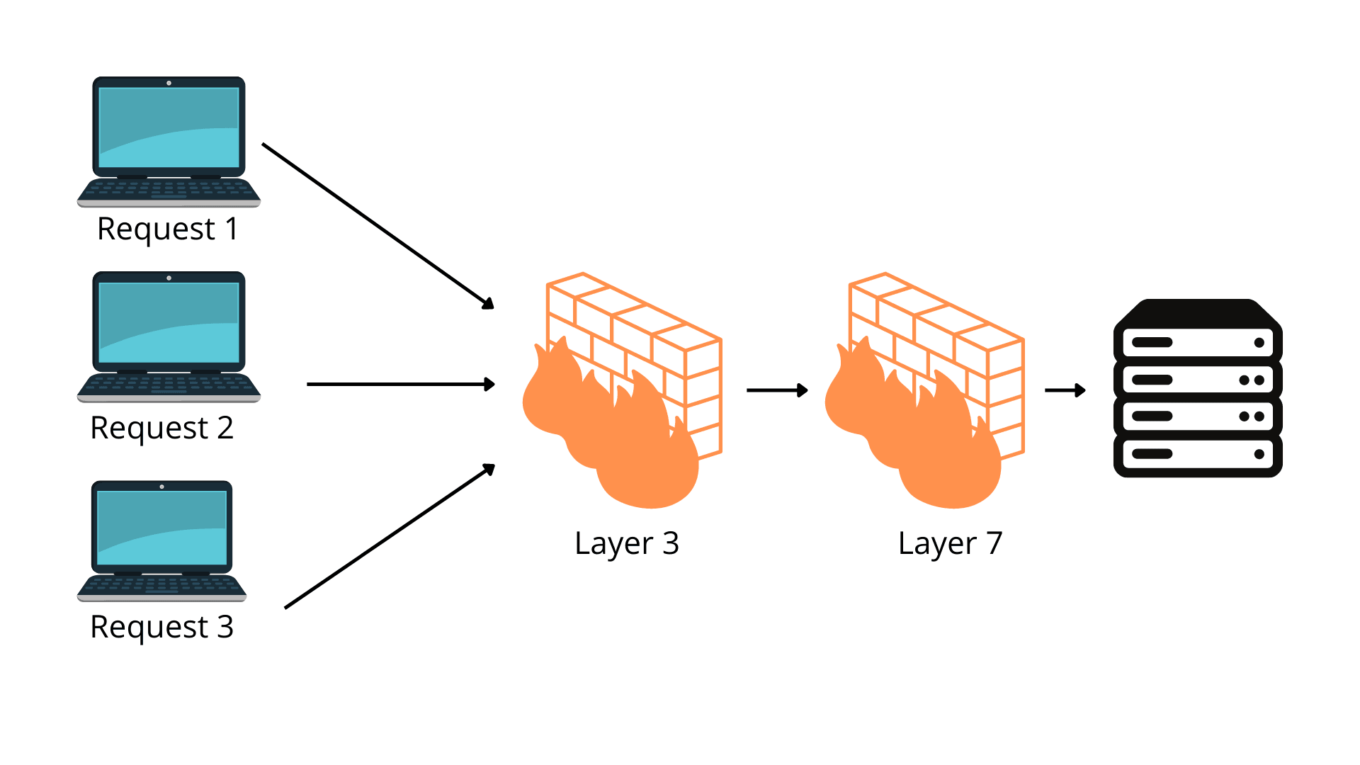 Sự khác biệt giữa Firewall Layer 7 và Layer 3 là gì?