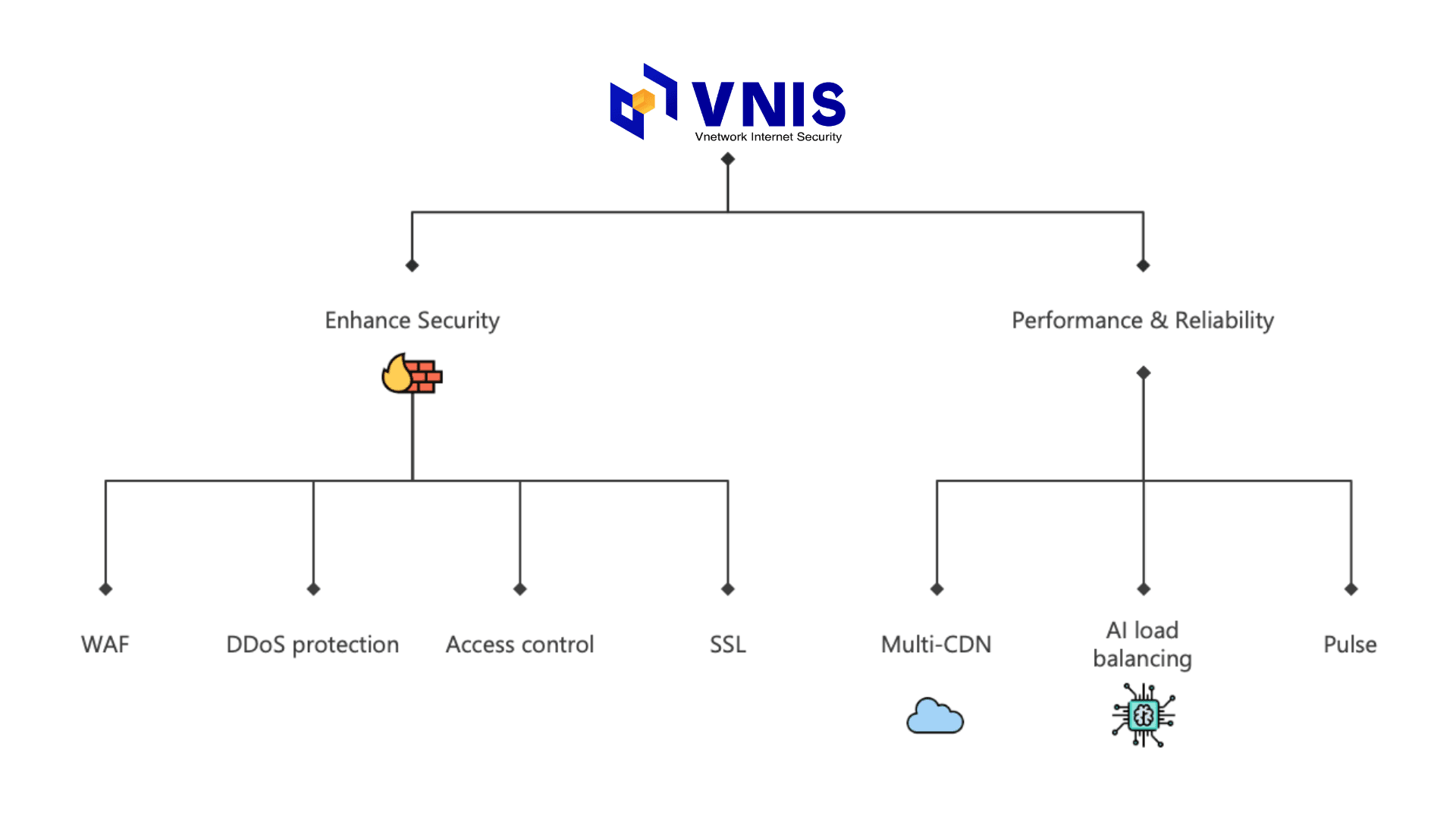Các tính năng bảo mật của VNIS