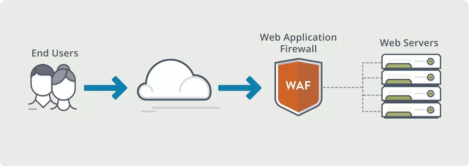 Tường lửa ứng dụng web (WAF)