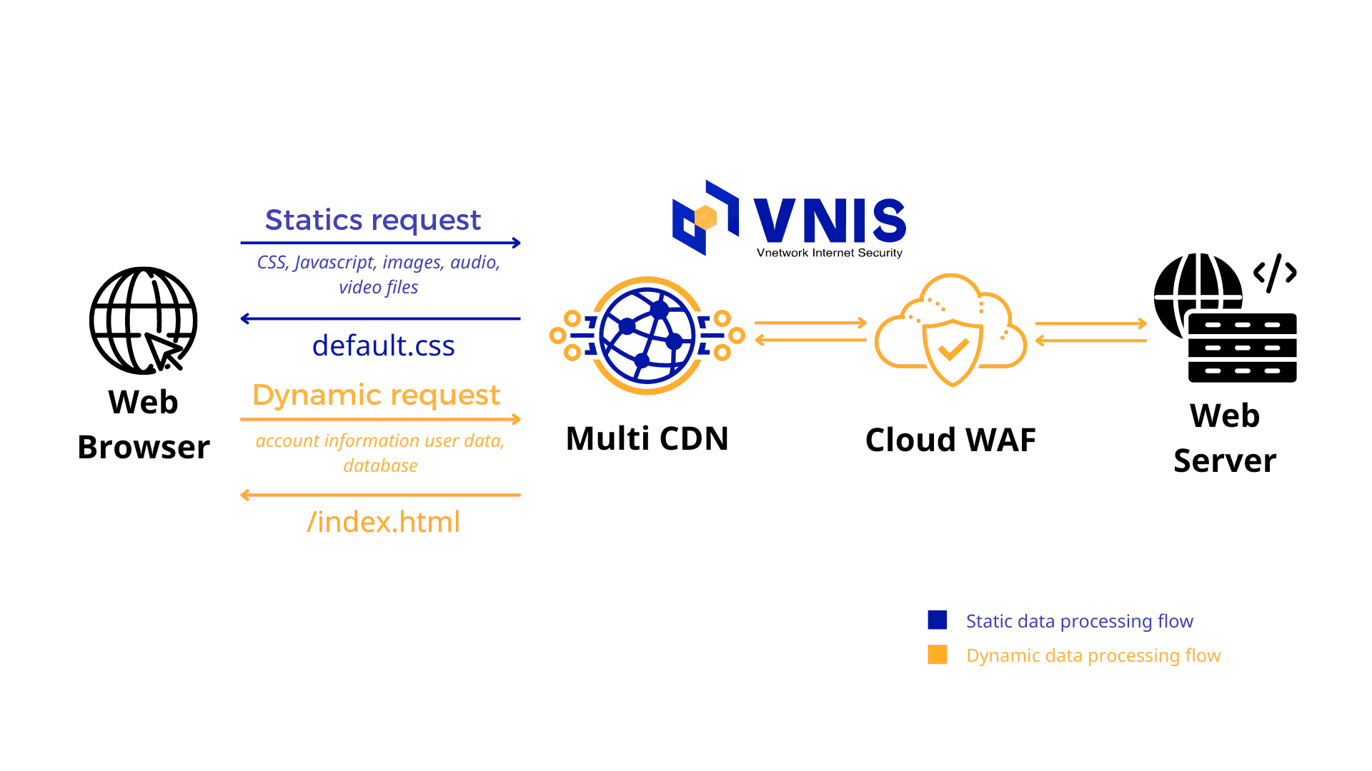 How does VNIS accelerate the delivery of static and dynamic content?