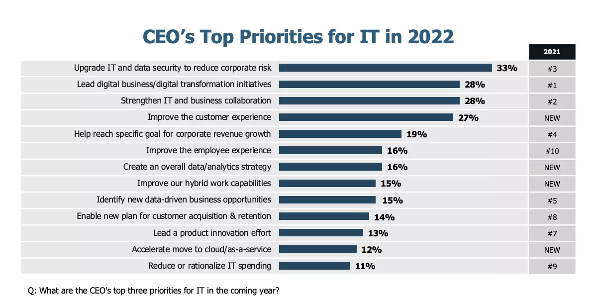 The CEO cares about the action decisions of IT leaders CIO