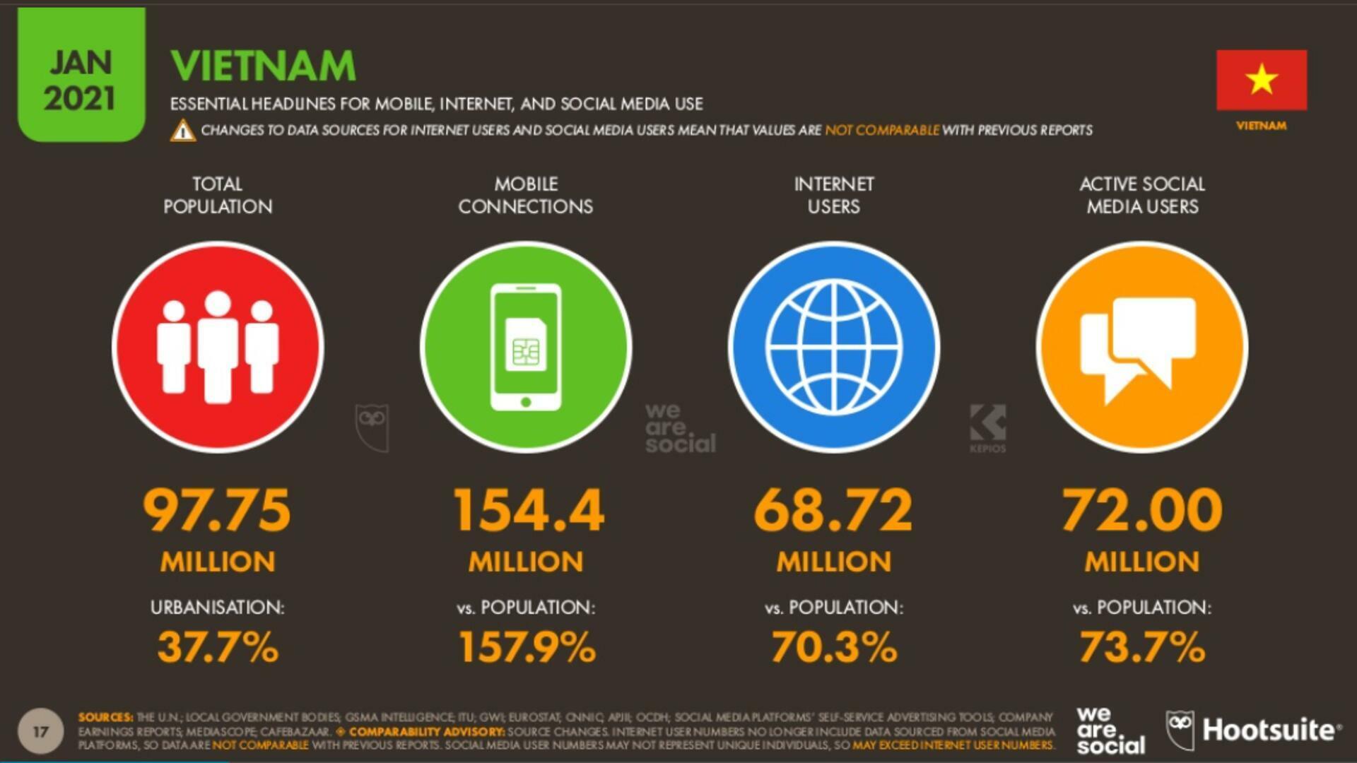 Statistics on Vietnam's Internet situation in 2021