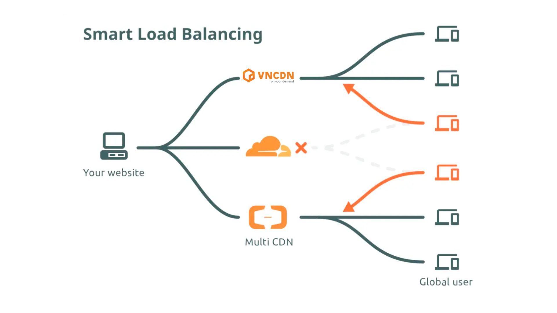 Công nghệ AI Load Balancing được phát triển