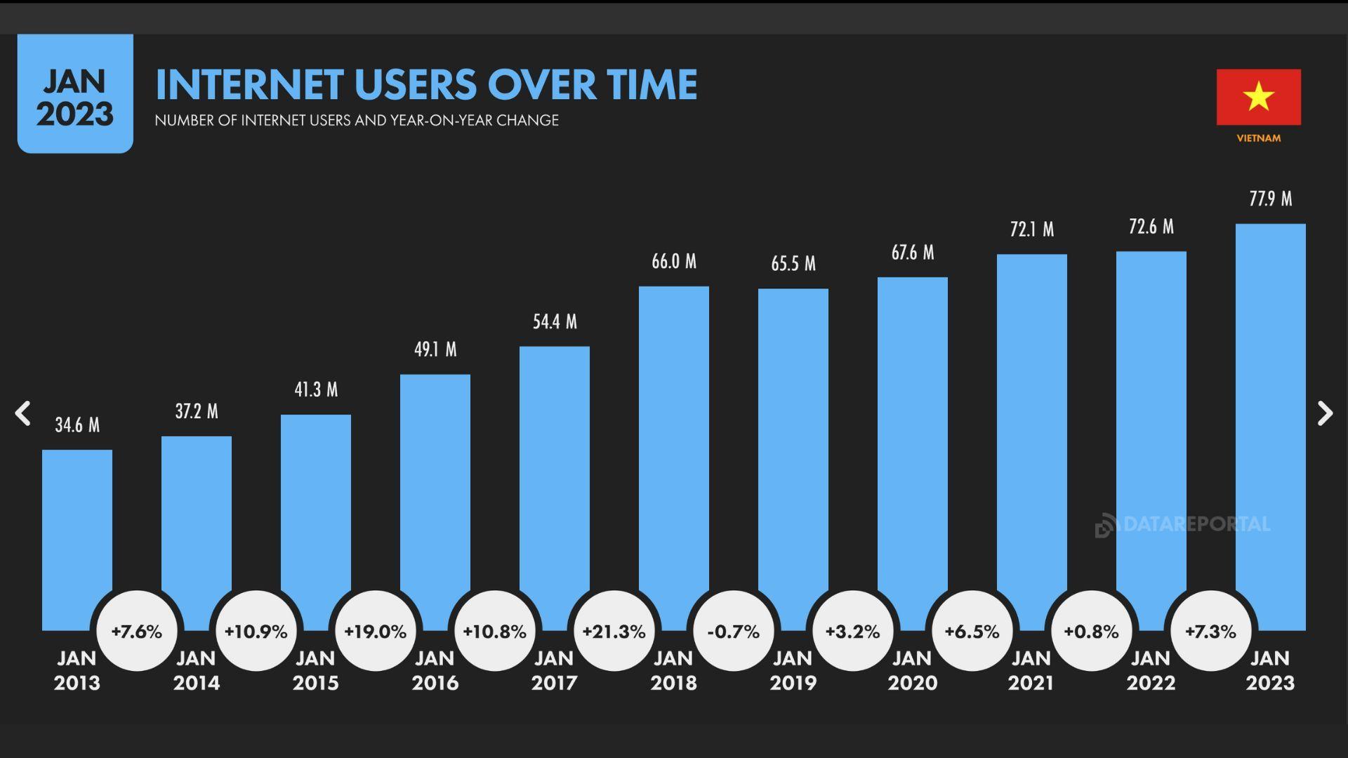 Thống kê Internet Việt Nam 2023